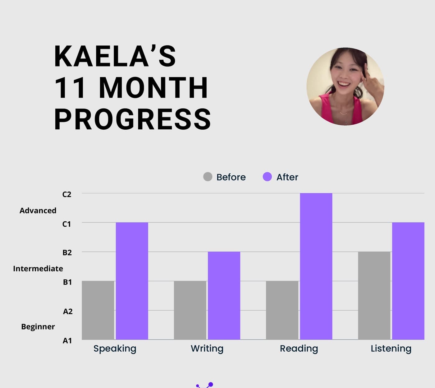 Kaela의 11개월 성장 차트. 스피킹, 쓰기, 읽기, 듣기 전 영역 B1에서 C1, C2로 상승